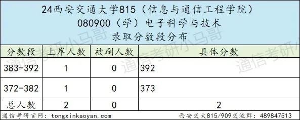 图片[6]-地狱难度！C9之一，录取平均分380+！西安交通大学815/909-梦马考研