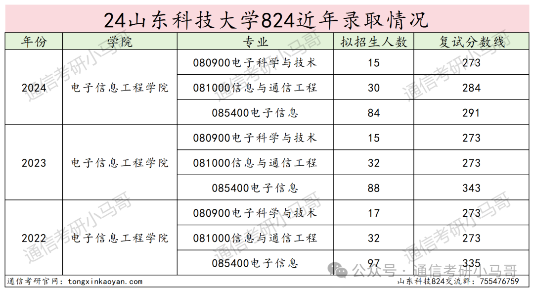 图片[14]-逆天！这所院校今年可能要炸！山东科技大学824-梦马考研