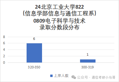 图片[8]-爆炸，热门！北京“小清华”，却被很多人当做保底！北京工业大学822-梦马考研
