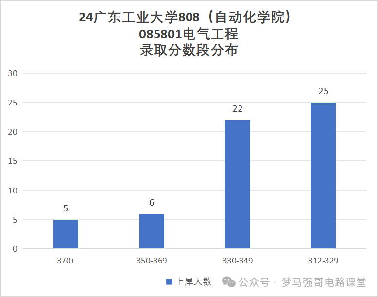 图片[10]-热门双非竟大量缺考？广东工业大学808-电气考研