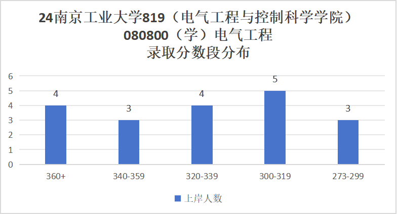 图片[8]-爆了！第二年招生，扩招3倍，分数线上涨40分！南京工业大学819-电气考研