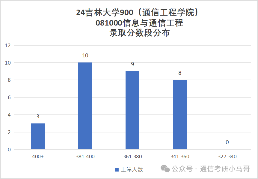 图片[7]-卷炸！东北顶尖985！专硕暴涨56分！吉林大学900-梦马考研