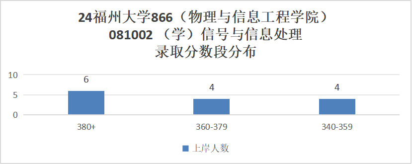 图片[10]-慎选！这所211，每年都很卷！福州大学866-梦马考研