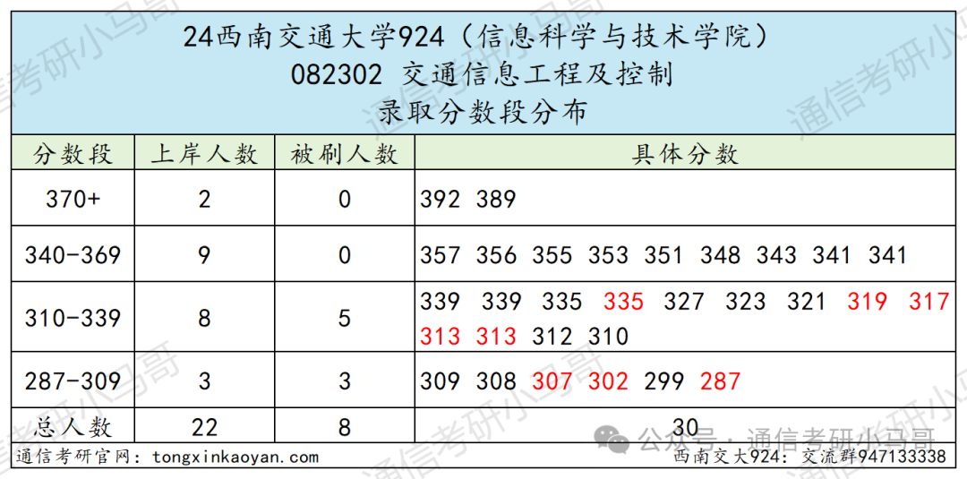 图片[10]-成都最热211！炸中炸！成电之下，无与匹敌。西南交通大学924-梦马考研