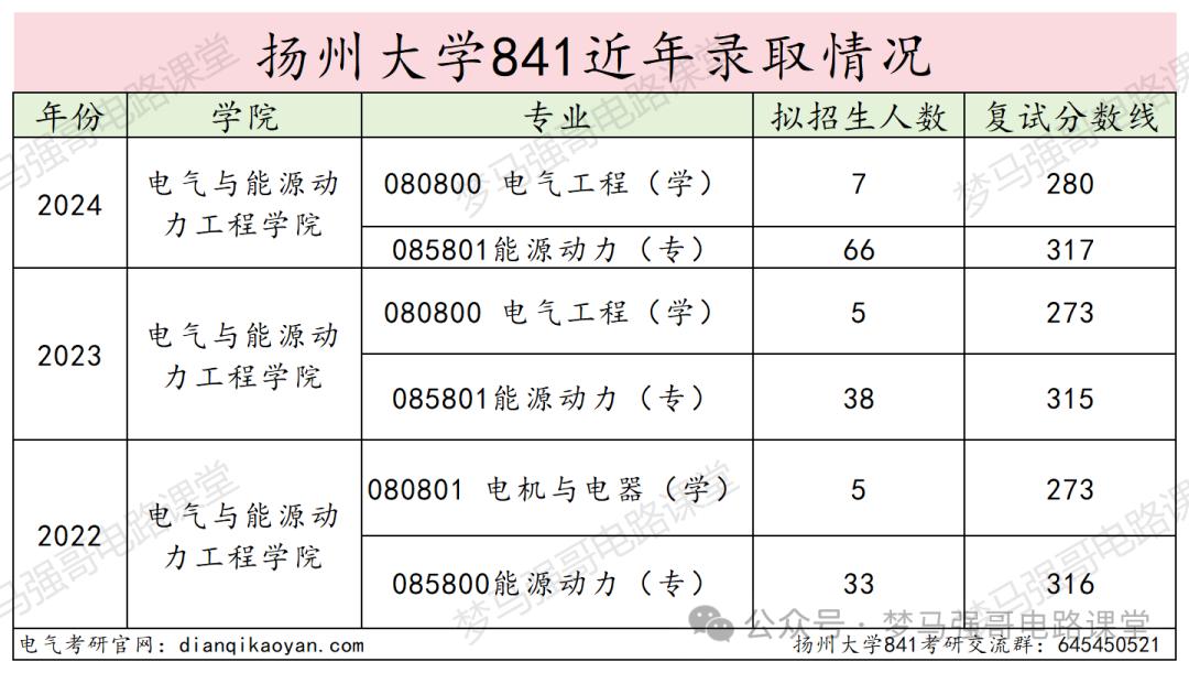 图片[12]-三年扩招2倍，专业课简单，均分130+！扬州大学841-电气考研