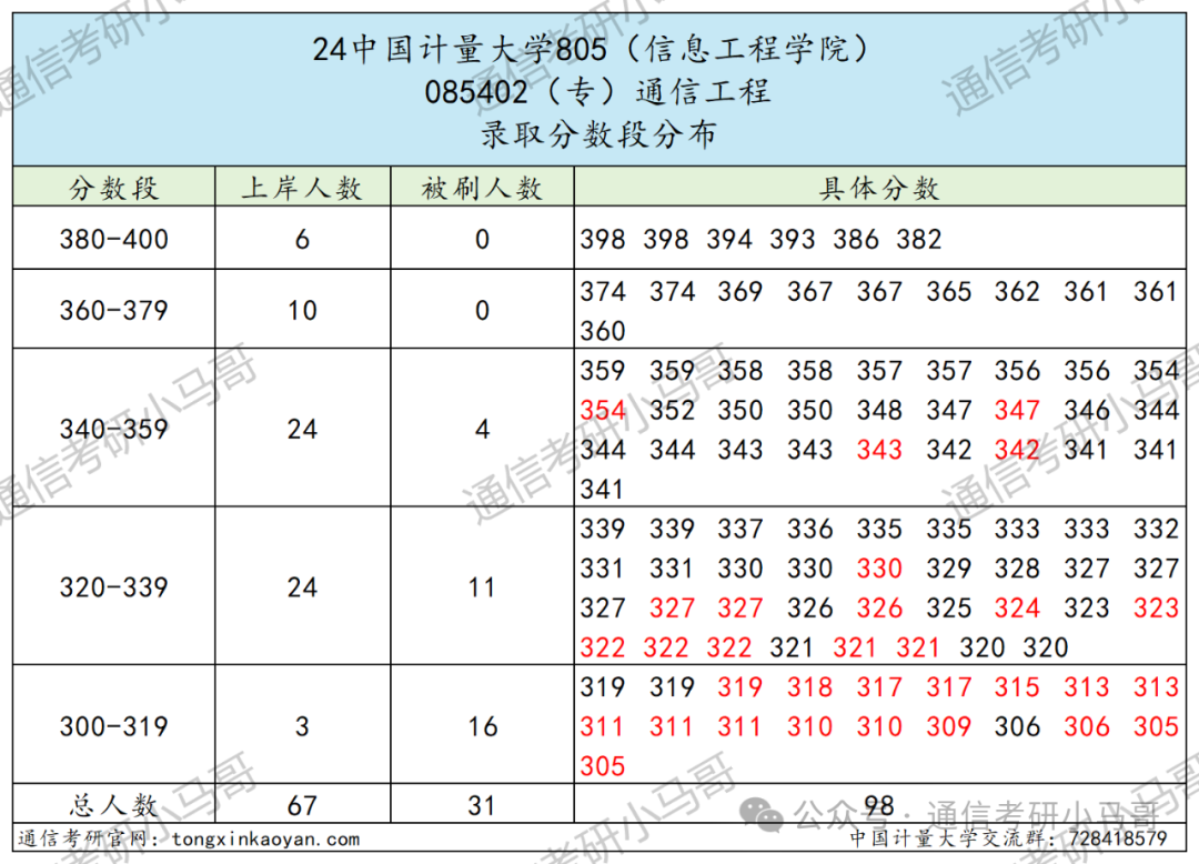 图片[9]-爆炸！天天被问这所院校…中国计量大学805-梦马考研