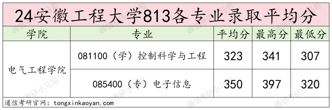 图片[11]-暴涨！常年国家线，专硕却暴涨47分！安徽工程大学813-梦马考研