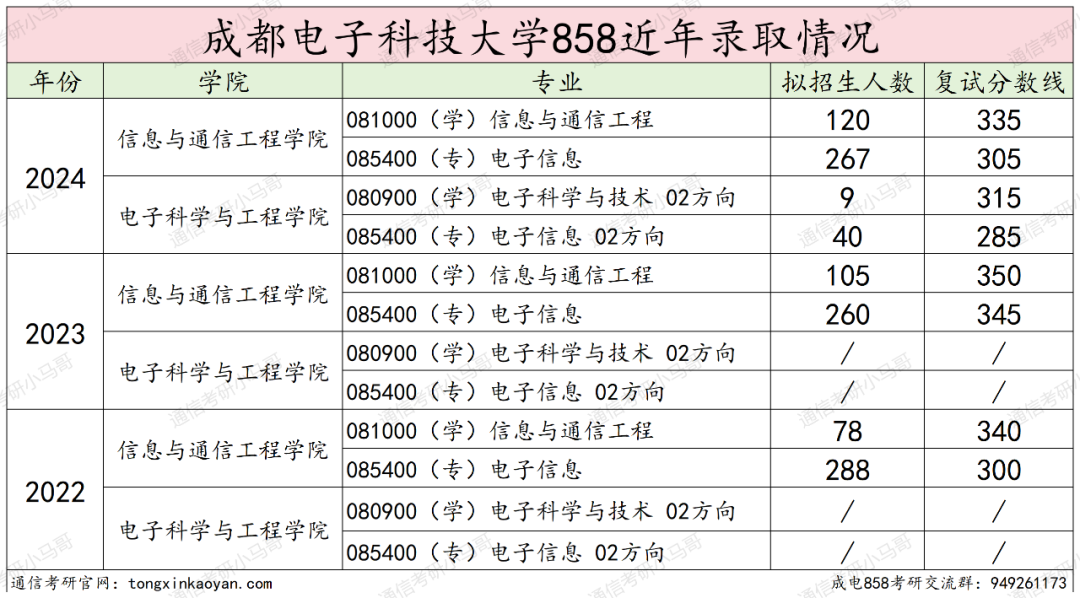 图片[14]-通信考研Top1！学科评级A+，专业课爆炸难！电子科技大学858-梦马考研