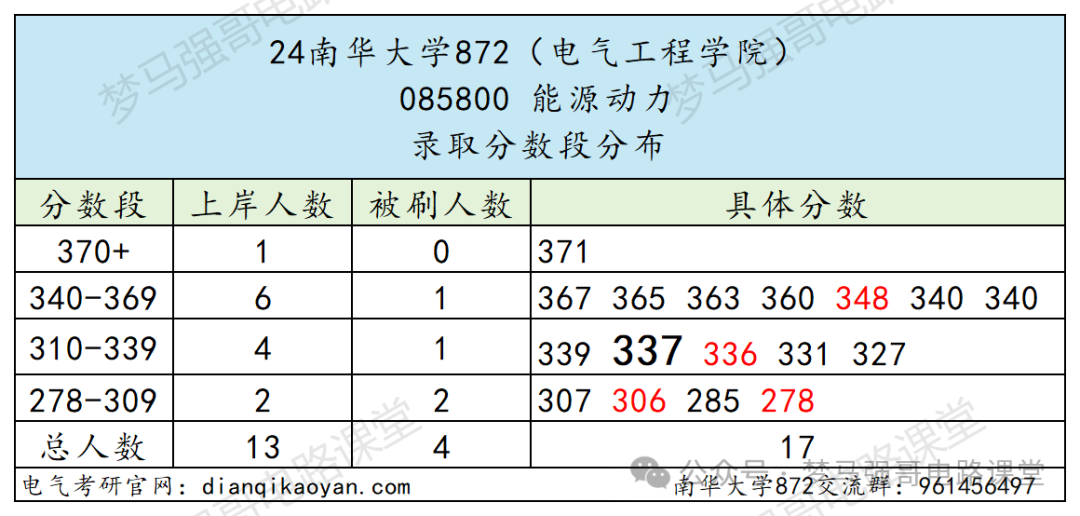 图片[7]-专硕首年招生，一志愿未录满！南华大学872-电气考研