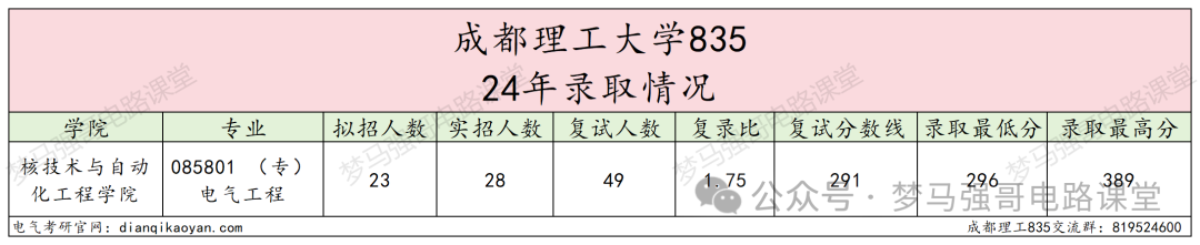 图片[6]-热门双一流，只招专硕，复录比太高！成都理工大学835-电气考研