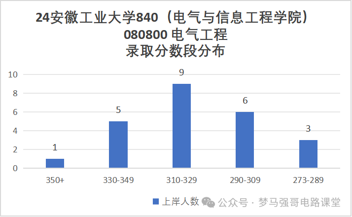 图片[8]-太好考！保护一志愿，一所低调有实力的院校！安徽工业大学840-电气考研
