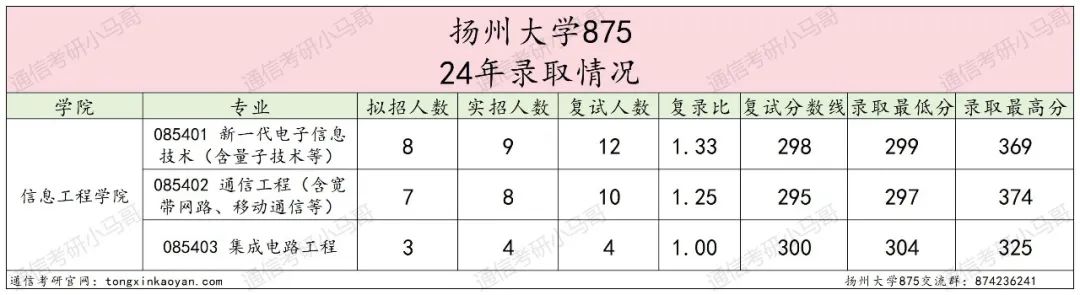 图片[6]-竟仅招专硕！复试线不过300分，明年会炸吗？扬州大学875-梦马考研