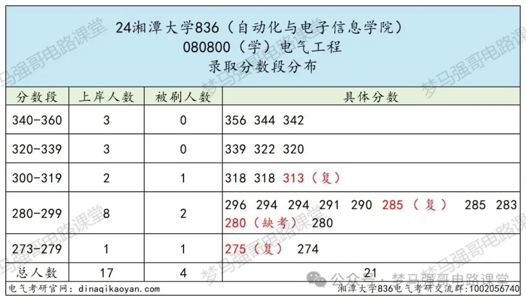图片[7]-学硕爆降25分，专硕爆降44分，保护一志愿！湘潭大学836-电气考研