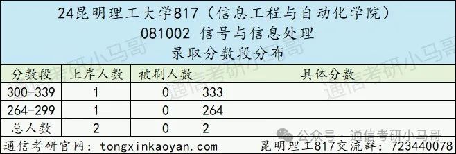 图片[8]-去年说性价比高，今年反而爆降52分！？昆明理工大学817-梦马考研