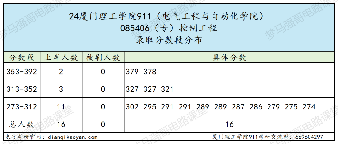 图片[12]-第二年招生，仅招专硕，超好考！厦门理工学院911-电气考研