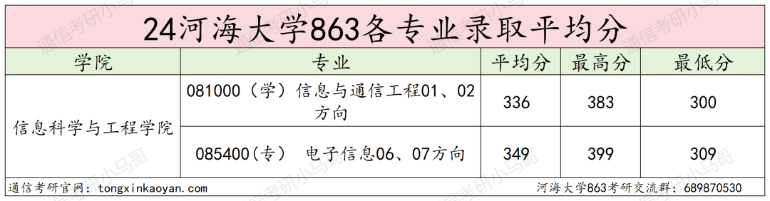 图片[10]-热门211，首年改考，所有专业爆降50多分，爆炸预定！河海大学863-梦马考研