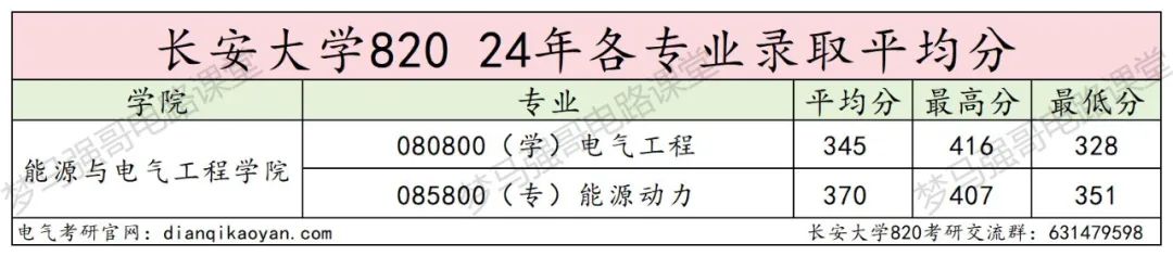 图片[10]-太良心！这所211扩招近一倍，还保护一志愿！长安大学820-电气考研