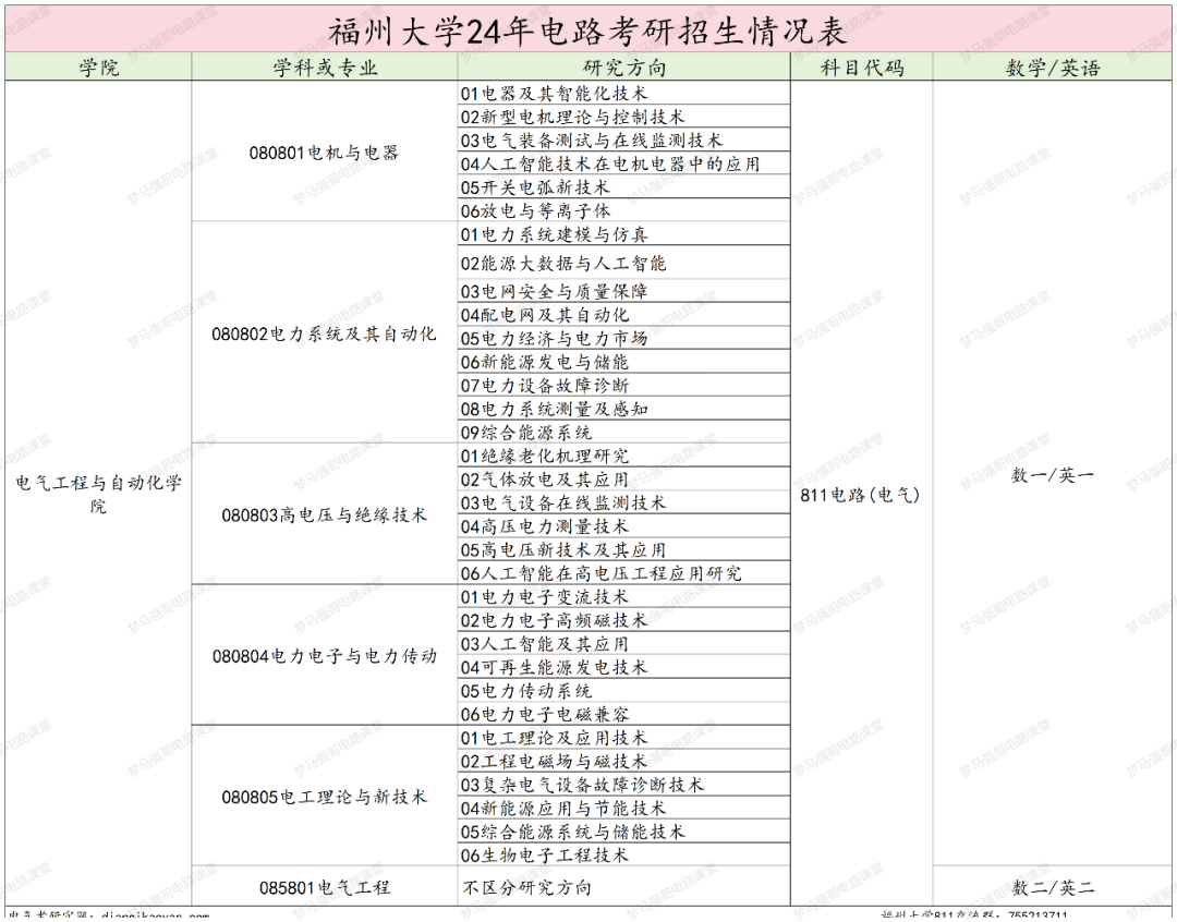 图片[2]-热门211，招生人数近200人，只刷低分，太公平！福州大学811-电气考研