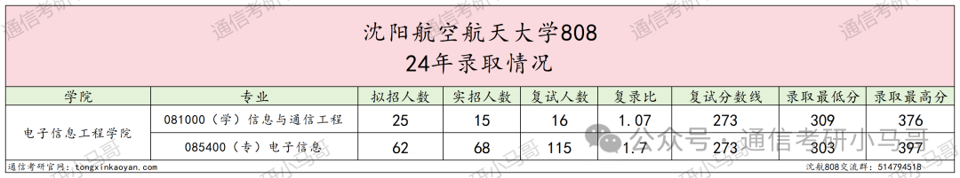 图片[6]-又一所炸了！千军万马过独木桥！沈阳航空航天大学808-梦马考研