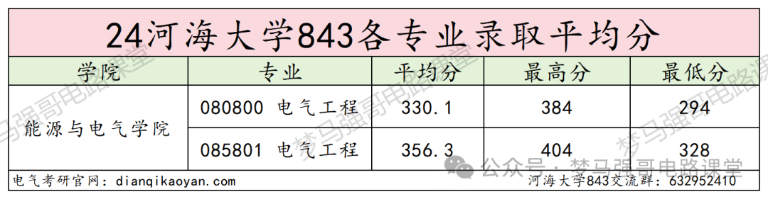 图片[11]-江苏小985，保护一志愿，294分就能上！河海大学843-电气考研