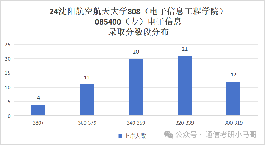 图片[10]-又一所炸了！千军万马过独木桥！沈阳航空航天大学808-梦马考研