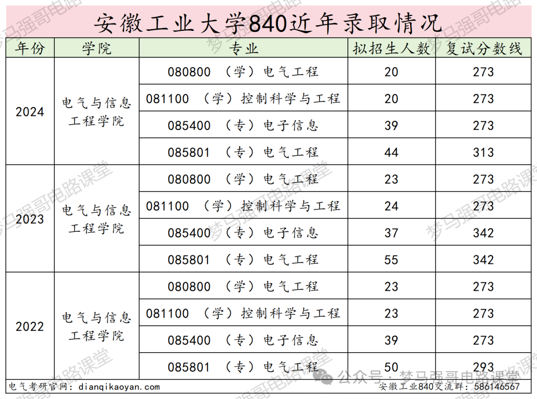 图片[16]-太好考！保护一志愿，一所低调有实力的院校！安徽工业大学840-电气考研