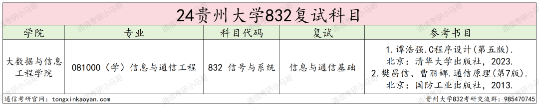 图片[4]-这么好考的211？！今年不得炸？贵州大学832-梦马考研