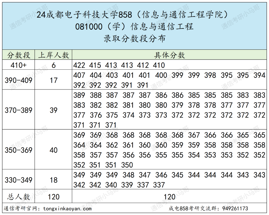 图片[6]-通信考研Top1！学科评级A+，专业课爆炸难！电子科技大学858-梦马考研