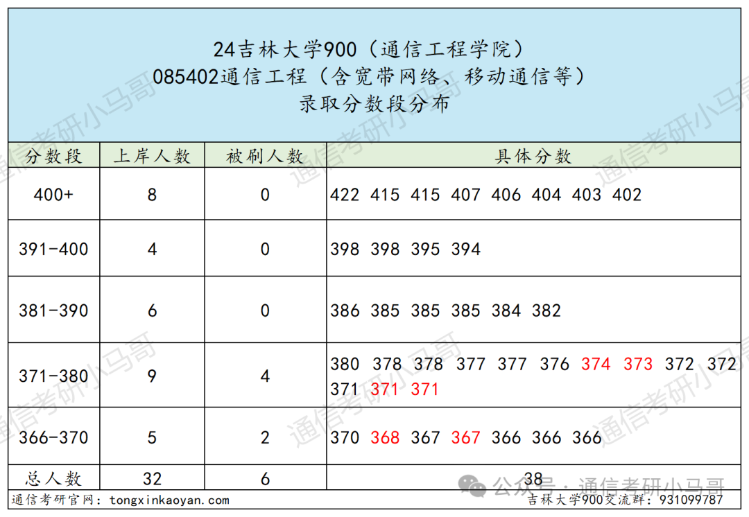 图片[10]-卷炸！东北顶尖985！专硕暴涨56分！吉林大学900-梦马考研