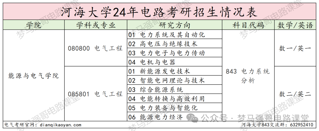 图片[2]-江苏小985，保护一志愿，294分就能上！河海大学843-电气考研