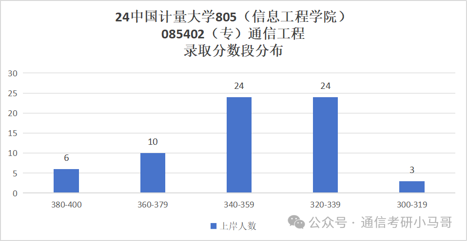 图片[10]-爆炸！天天被问这所院校…中国计量大学805-梦马考研