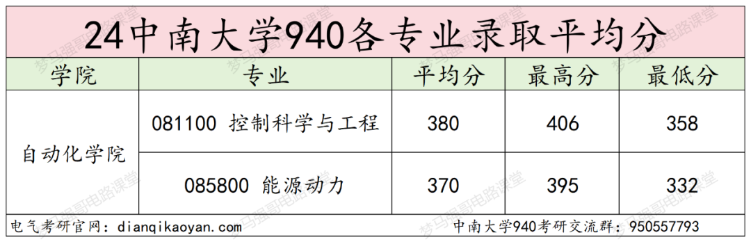 图片[11]-报这所985的千万别告诉别人！中南大学940-电气考研