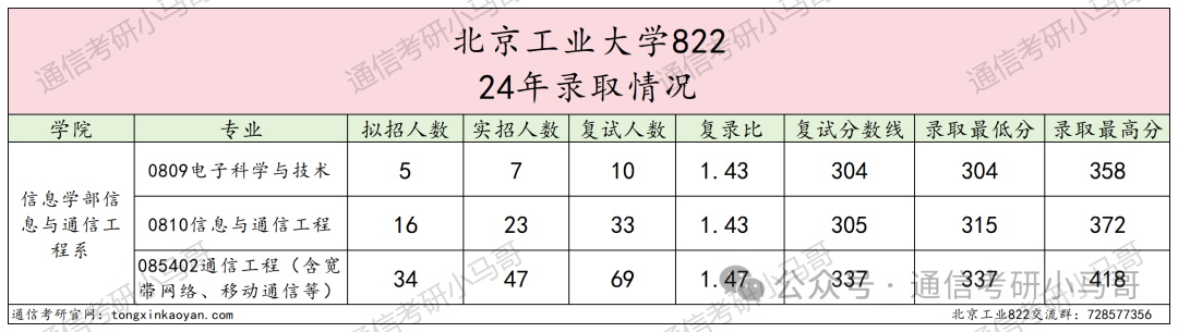 图片[6]-爆炸，热门！北京“小清华”，却被很多人当做保底！北京工业大学822-梦马考研