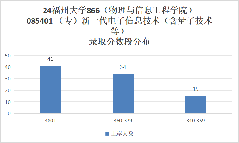 图片[12]-慎选！这所211，每年都很卷！福州大学866-梦马考研