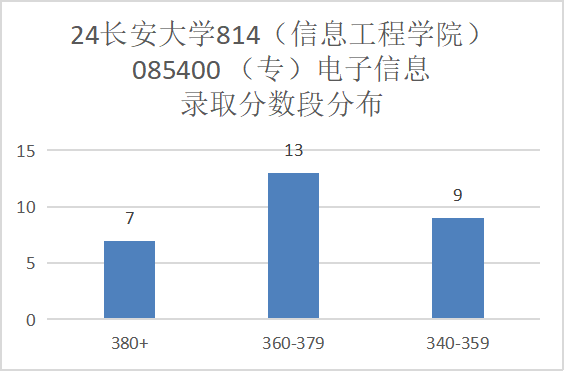 图片[11]-炸，炸了！今年被问最多院校之一…长安大学814-梦马考研