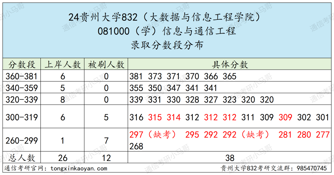 图片[7]-这么好考的211？！今年不得炸？贵州大学832-梦马考研