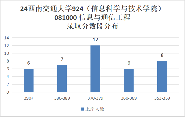 图片[7]-成都最热211！炸中炸！成电之下，无与匹敌。西南交通大学924-梦马考研