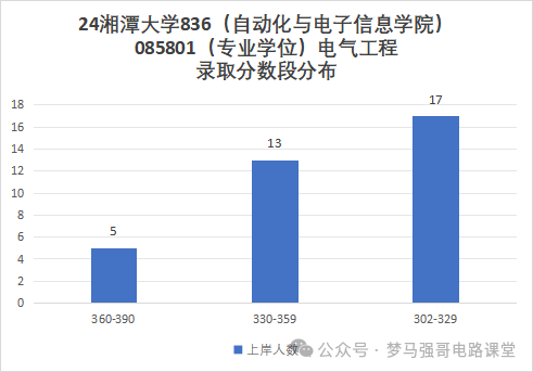 图片[10]-学硕爆降25分，专硕爆降44分，保护一志愿！湘潭大学836-电气考研