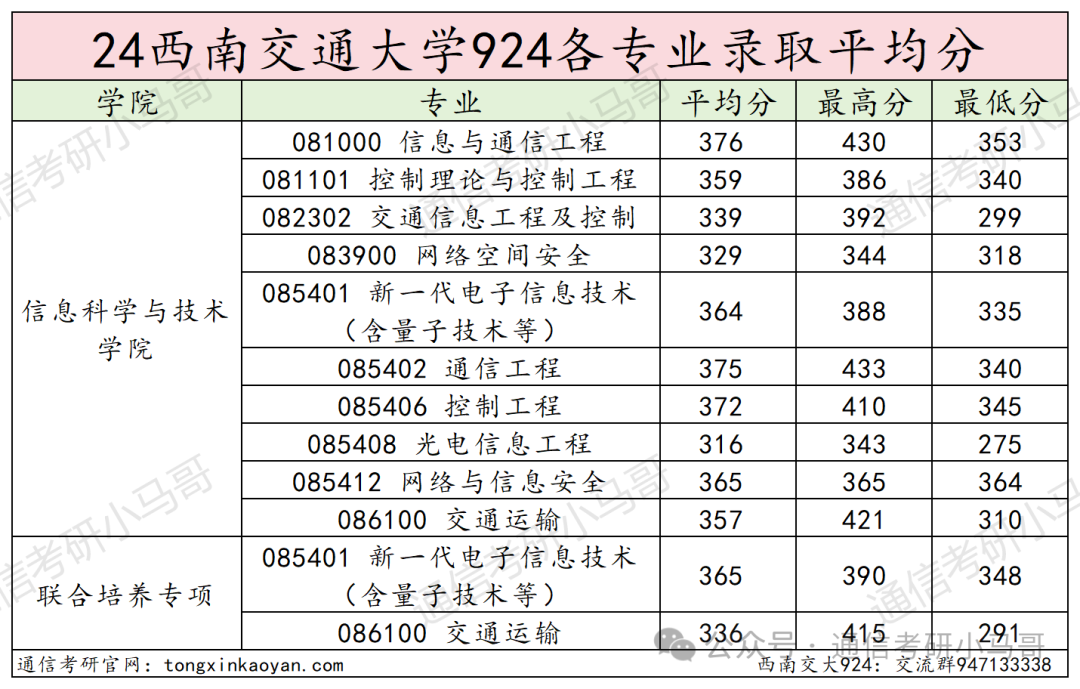 图片[29]-成都最热211！炸中炸！成电之下，无与匹敌。西南交通大学924-梦马考研