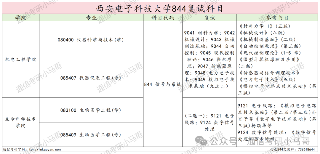 图片[4]-捡漏！两电之一！Top级211！西安电子科技大学844-梦马考研