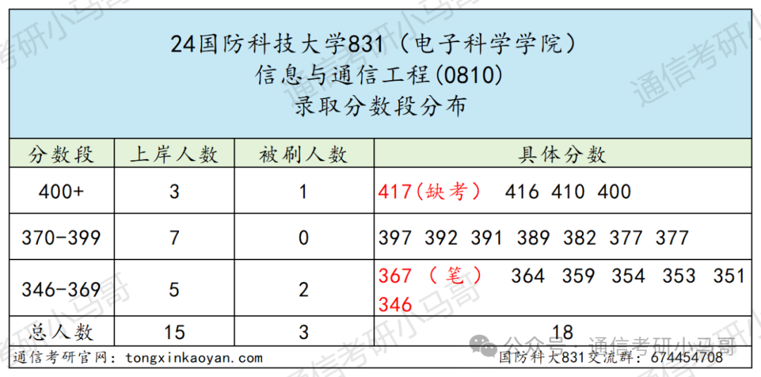 图片[10]-Top1，军中“清华”，初试第一竟缺考！国防科技大学831-梦马考研