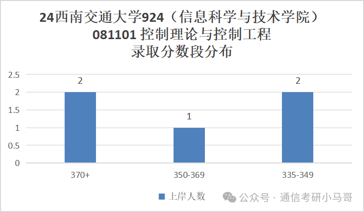 图片[9]-成都最热211！炸中炸！成电之下，无与匹敌。西南交通大学924-梦马考研