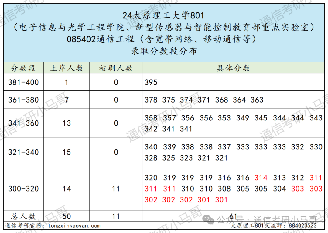 图片[10]-A区211，三个专业全部爆冷！过线就要！太原理工大学801-梦马考研