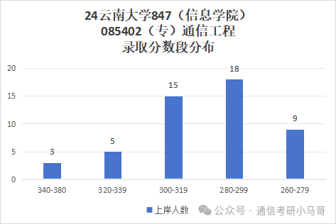 图片[16]-一个211，学硕第一才301分，专业课均分仅80分。考神仙呢？云南大学847-梦马考研