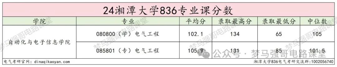 图片[13]-学硕爆降25分，专硕爆降44分，保护一志愿！湘潭大学836-电气考研