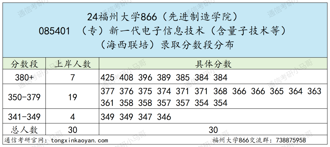 图片[15]-慎选！这所211，每年都很卷！福州大学866-梦马考研