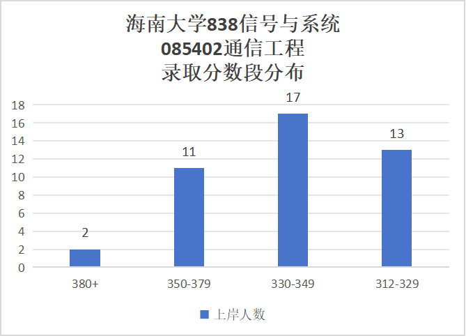 图片[11]-报过的都真香！今年这211不得炸？海南大学838-梦马考研