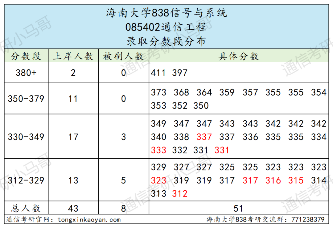 图片[10]-报过的都真香！今年这211不得炸？海南大学838-梦马考研