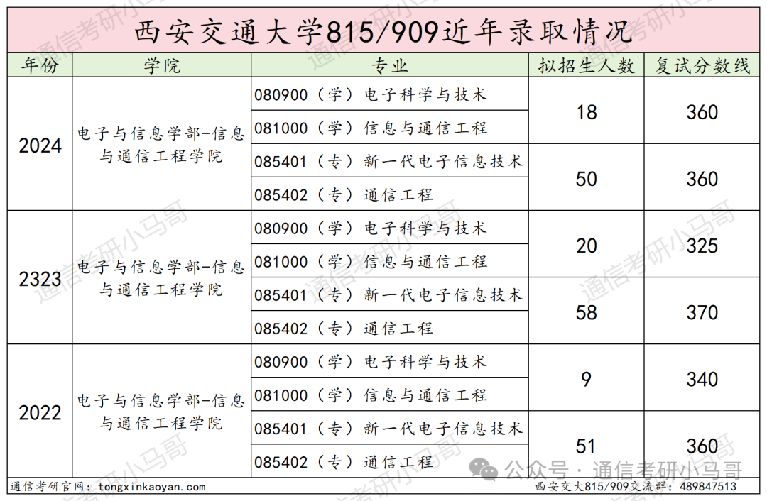 图片[15]-地狱难度！C9之一，录取平均分380+！西安交通大学815/909-梦马考研