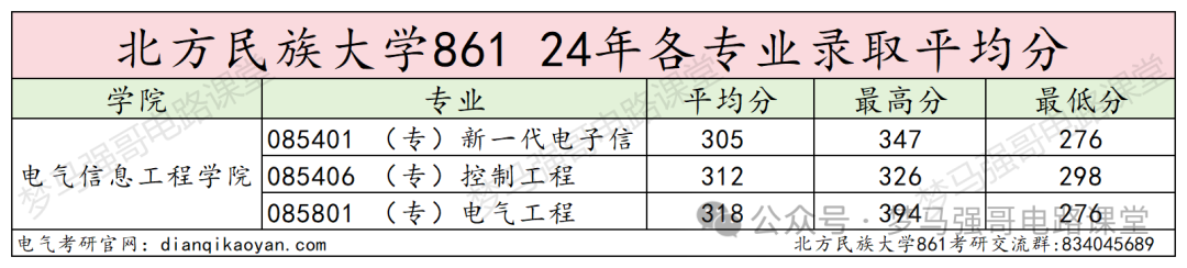 图片[12]-招不满！24年只刷3人，上线就要！北方民族大学861-电气考研